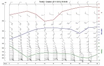 Meteogram overlay example