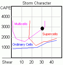 Storm Character nomogram
