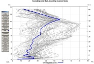 Scanner Diagram Skew-T Diagram