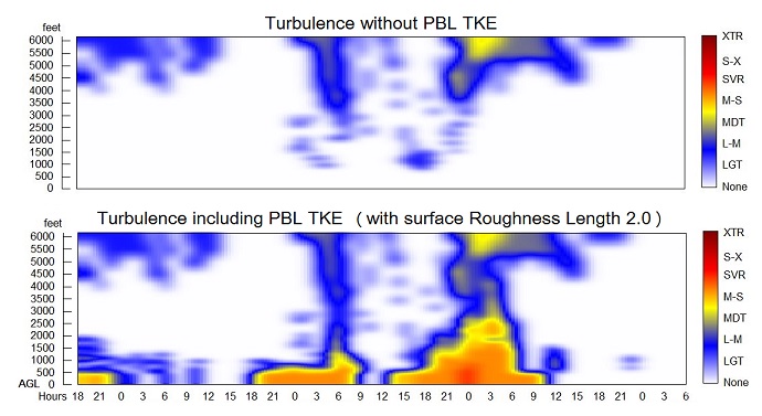 TKE Turbulence Diagram